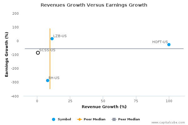 Revenues Growth Versus Earnings Growth Revenues Growth Versus Earnings Growth