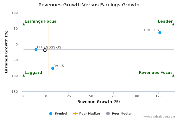 Revenues Growth Versus Earnings Growth Revenues Growth Versus Earnings Growth