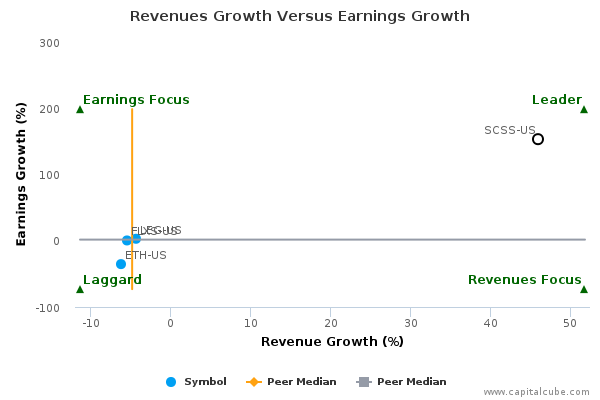 Revenues Growth Versus Earnings Growth Revenues Growth Versus Earnings Growth