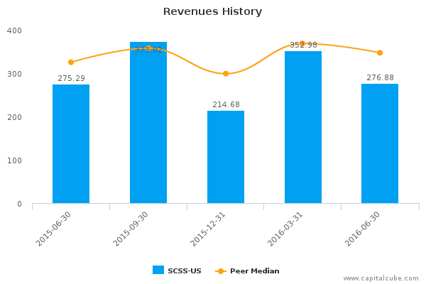 Revenues History Revenues History