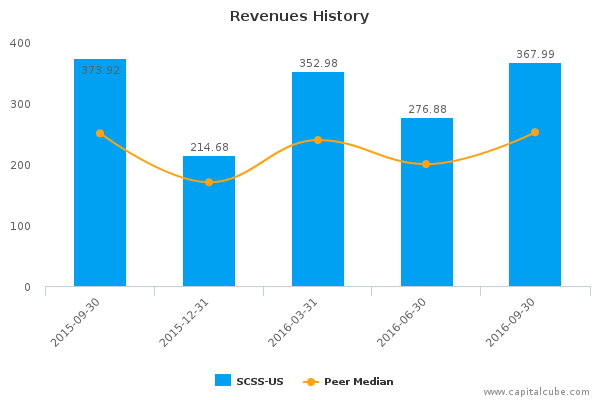 Revenues History Revenues History