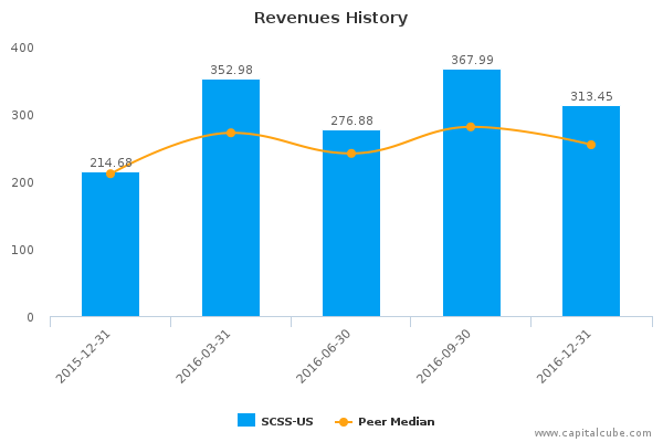 Revenues History Revenues History
