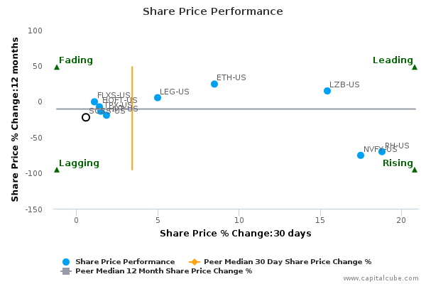 Share Price Performance Share Price Performance