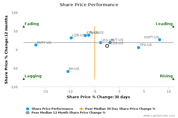 Share Price Performance Share Price Performance