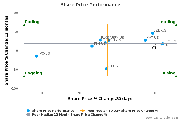 Share Price Performance Share Price Performance