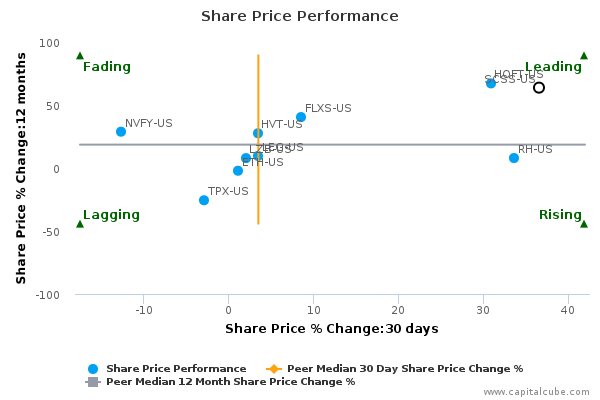 Share Price Performance Share Price Performance