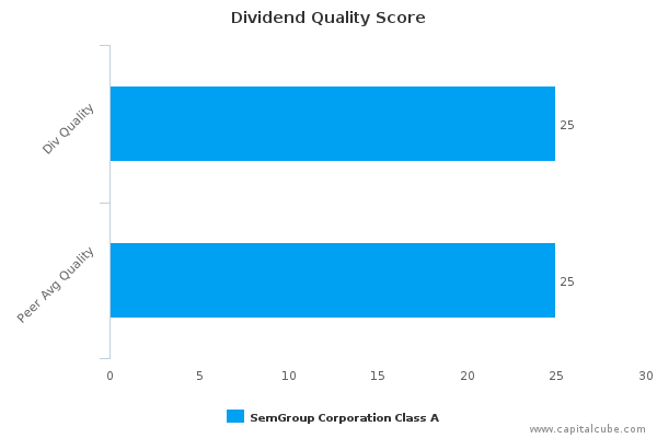 Dividend Quality Score Dividend Quality Score