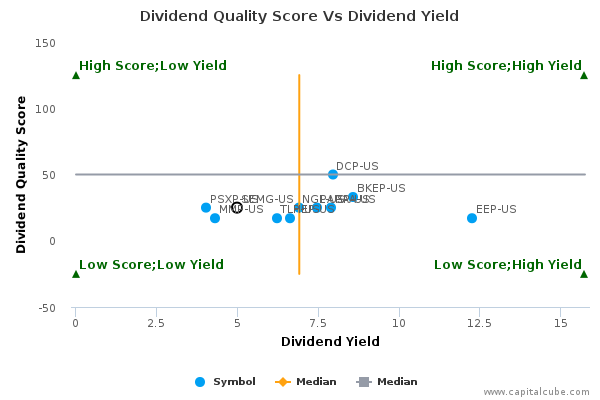 Dividend Quality Score Vs Dividend Yield Dividend Quality Score Vs Dividend Yield
