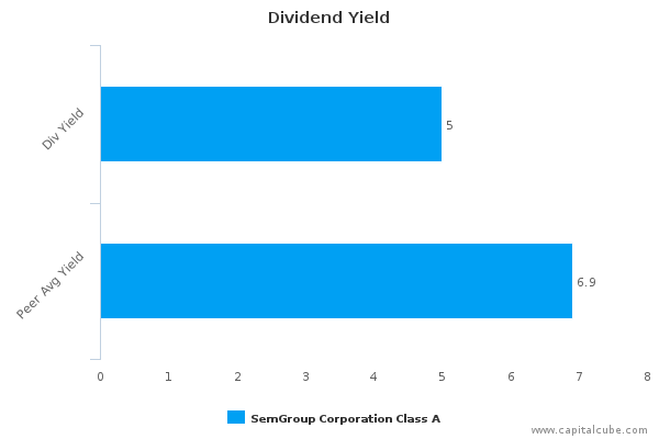 Dividend Yield Dividend Yield