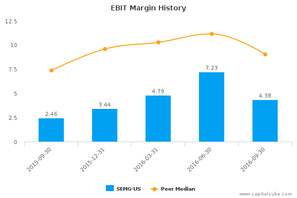 EBIT Margin History EBIT Margin History