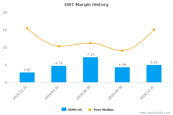 EBIT Margin History EBIT Margin History