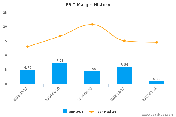 EBIT Margin History EBIT Margin History