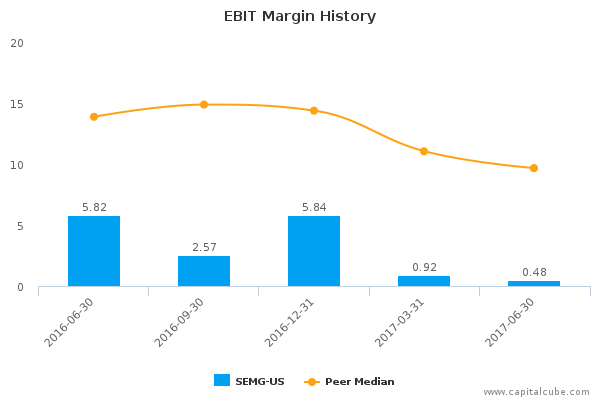 EBIT Margin History EBIT Margin History