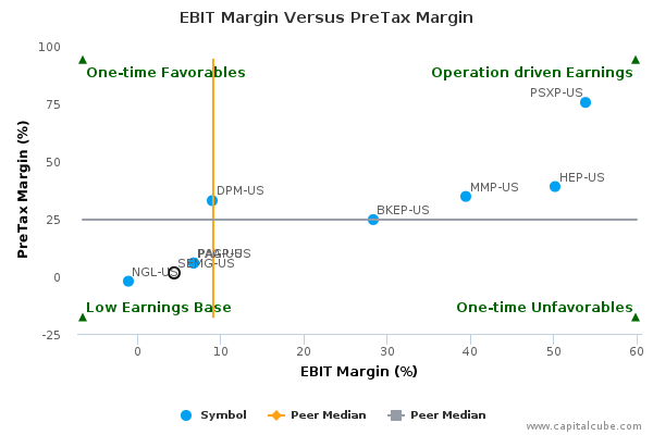 EBIT Margin Versus PreTax Margin EBIT Margin Versus PreTax Margin