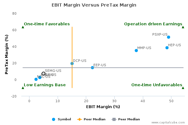 EBIT Margin Versus PreTax Margin EBIT Margin Versus PreTax Margin