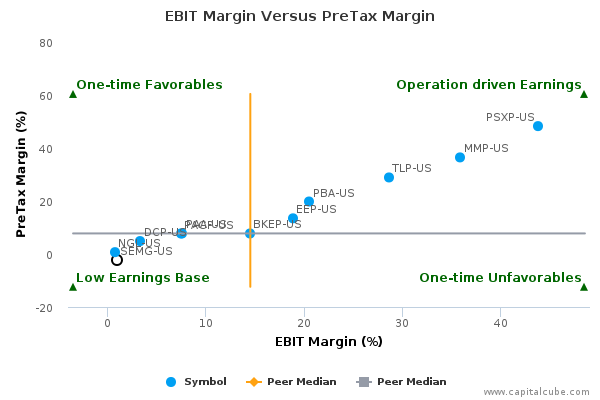 EBIT Margin Versus PreTax Margin EBIT Margin Versus PreTax Margin
