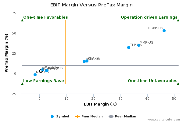 EBIT Margin Versus PreTax Margin EBIT Margin Versus PreTax Margin