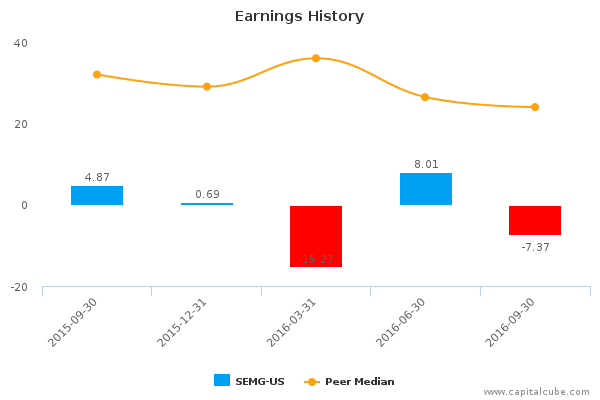 Earnings History Earnings History