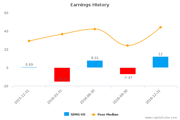 Earnings History Earnings History