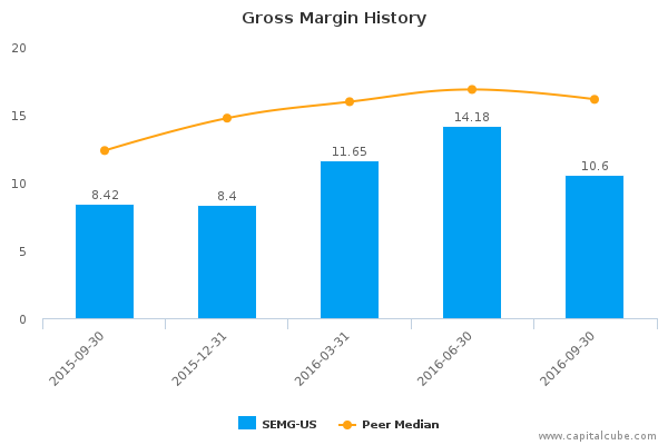 Gross Margin History Gross Margin History