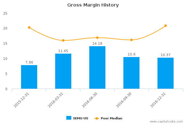 Gross Margin History Gross Margin History