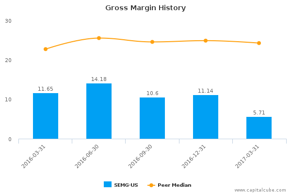 Gross Margin History Gross Margin History