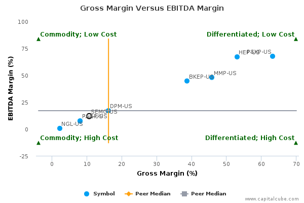 Gross Margin Versus EBITDA Margin Gross Margin Versus EBITDA Margin