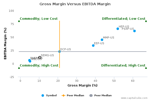 Gross Margin Versus EBITDA Margin Gross Margin Versus EBITDA Margin