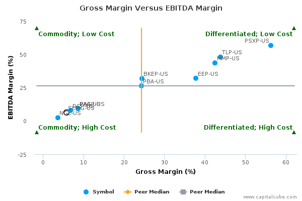 Gross Margin Versus EBITDA Margin Gross Margin Versus EBITDA Margin