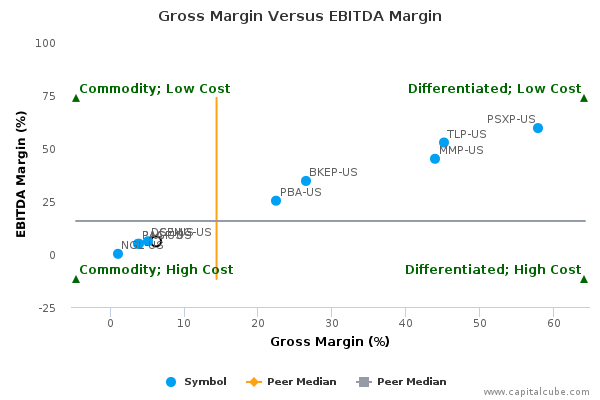 Gross Margin Versus EBITDA Margin Gross Margin Versus EBITDA Margin