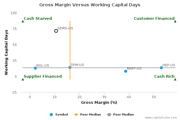 Gross Margin Versus Working Capital Days Gross Margin Versus Working Capital Days