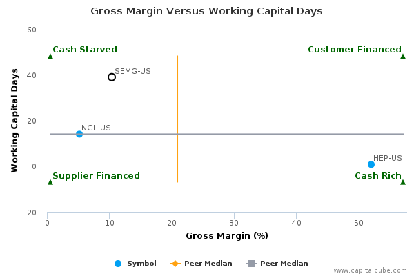 Gross Margin Versus Working Capital Days Gross Margin Versus Working Capital Days