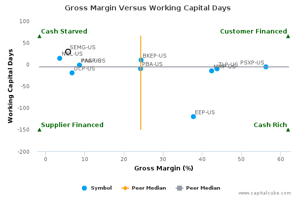Gross Margin Versus Working Capital Days Gross Margin Versus Working Capital Days