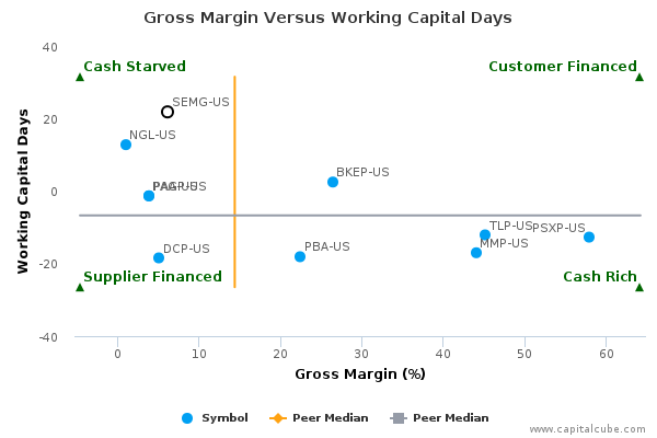 Gross Margin Versus Working Capital Days Gross Margin Versus Working Capital Days