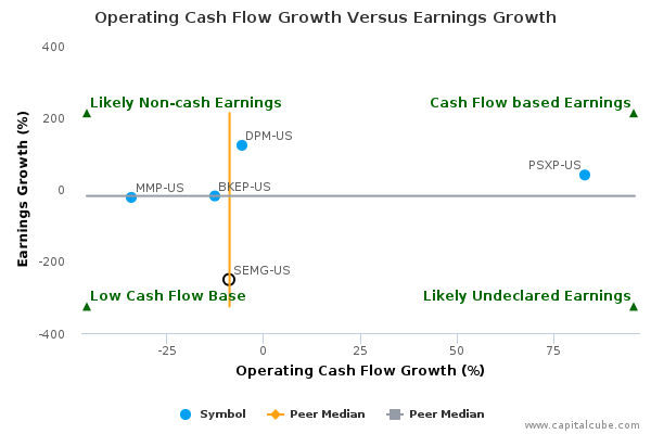 Operating Cash Flow Growth Versus Earnings Growth Operating Cash Flow Growth Versus Earnings Growth