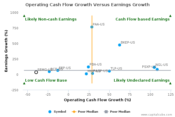 Operating Cash Flow Growth Versus Earnings Growth Operating Cash Flow Growth Versus Earnings Growth