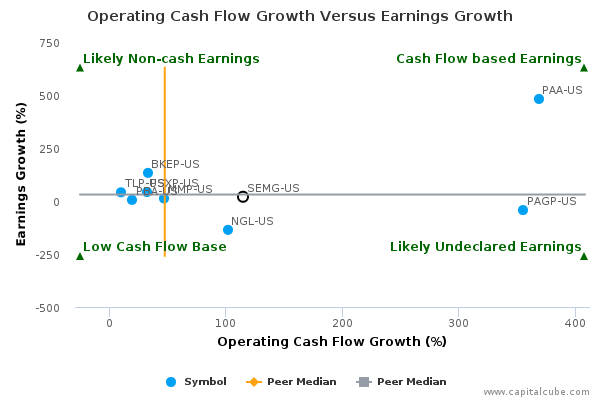 Operating Cash Flow Growth Versus Earnings Growth Operating Cash Flow Growth Versus Earnings Growth