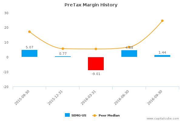 PreTax Margin History PreTax Margin History