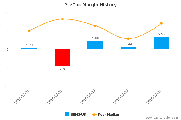 PreTax Margin History PreTax Margin History