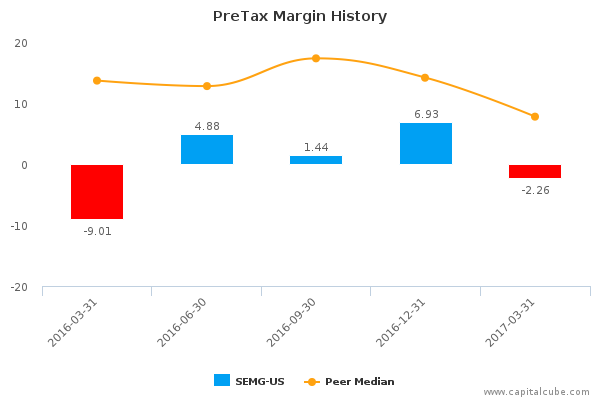 PreTax Margin History PreTax Margin History