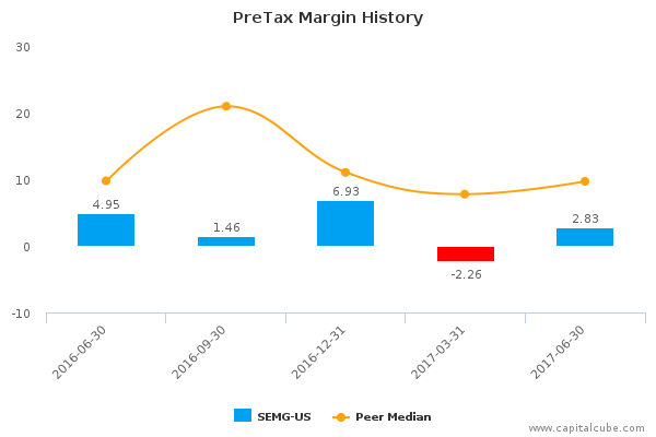 PreTax Margin History PreTax Margin History