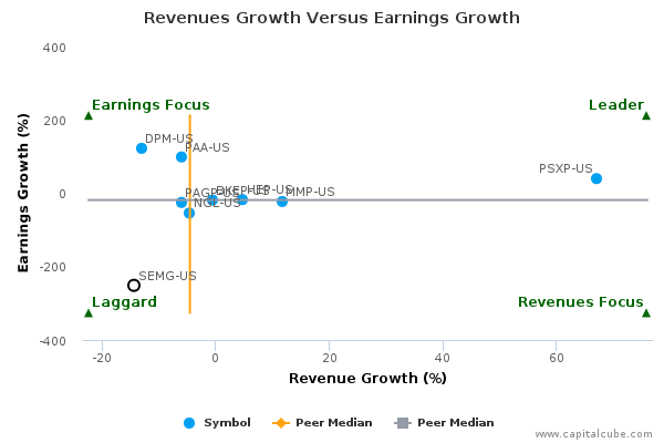 Revenues Growth Versus Earnings Growth Revenues Growth Versus Earnings Growth