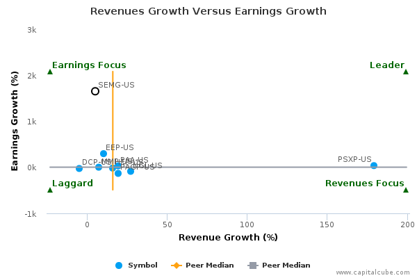 Revenues Growth Versus Earnings Growth Revenues Growth Versus Earnings Growth