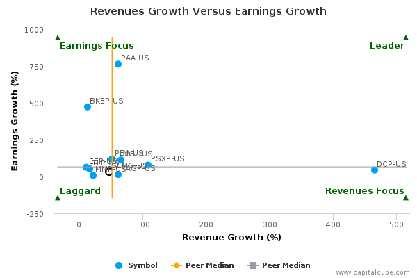 Revenues Growth Versus Earnings Growth Revenues Growth Versus Earnings Growth