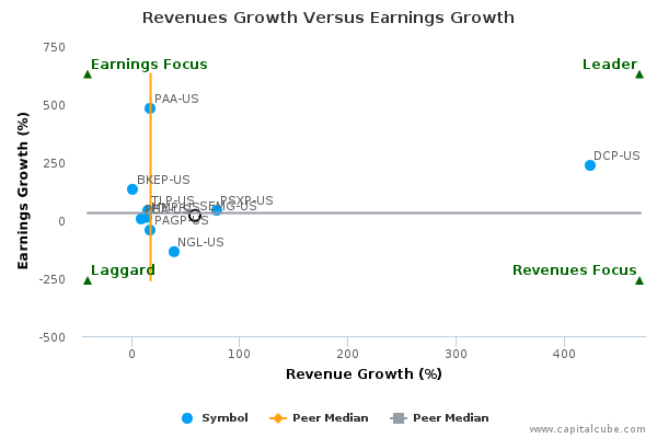 Revenues Growth Versus Earnings Growth Revenues Growth Versus Earnings Growth