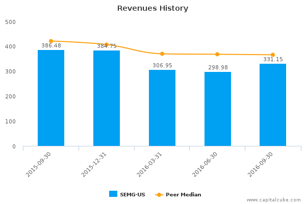 Revenues History Revenues History