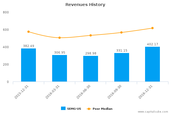 Revenues History Revenues History