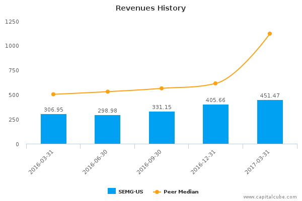 Revenues History Revenues History