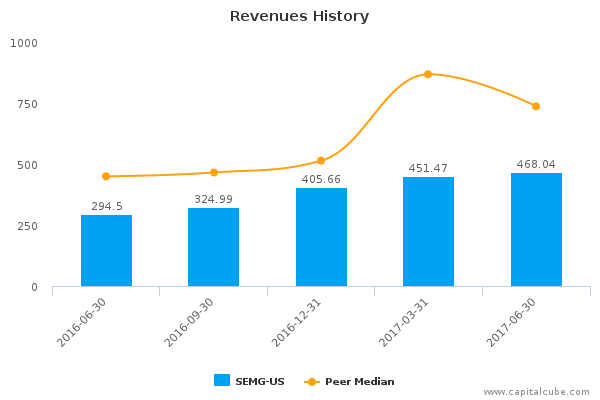 Revenues History Revenues History