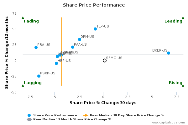Share Price Performance Share Price Performance